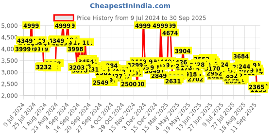 ajio.com skechers Equalizer 3.0 Textured Sports Shoes skechers Price History Graph from 9 Jul 2024 to 30 Sep 2025