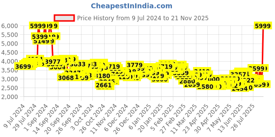 ajio.com skechers Equalizer 4.0 Phairme Lace-Ups skechers Price History Graph from 9 Jul 2024 to 21 Nov 2025