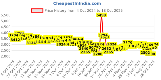 ajio.com skechers Flex Advantage Lace-Up Shoes skechers Price History Graph from 4 Oct 2024 to 18 Oct 2025