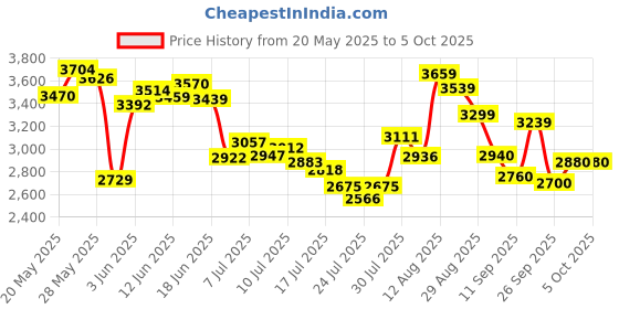ajio.com skechers Flex Advantage Lace-Up Shoes skechers Price History Graph from 20 May 2025 to 4 Oct 2025