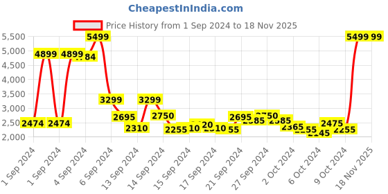 ajio.com skechers FLEX APPEAL 3.0 - FAN CRAZE Lace-Up Shoes skechers Price History Graph from 1 Sep 2024 to 18 Nov 2025
