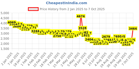ajio.com skechers Flex Appeal 4.0 Walking Shoes skechers Price History Graph from 2 Jan 2025 to 7 Oct 2025