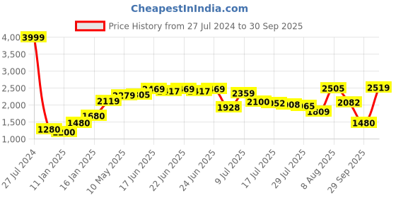ajio.com skechers Foamies Summer Chill Clogs skechers Price History Graph from 27 Jul 2024 to 30 Sep 2025