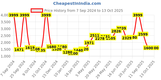 ajio.com skechers Foamies Summer Chill Clogs skechers Price History Graph from 7 Sep 2024 to 13 Oct 2025