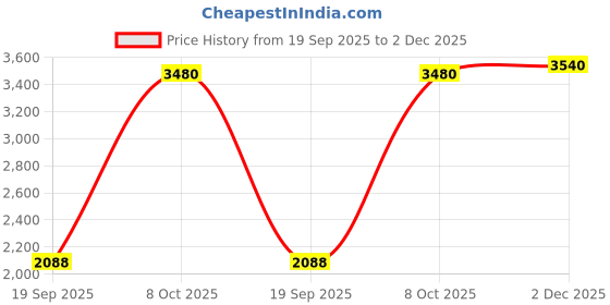 ajio.com skechers Full-Rim Cat-Eye Sunglasses skechers Price History Graph from 19 Sep 2025 to 2 Dec 2025