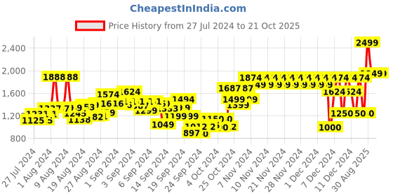 ajio.com skechers Gambix X Perforated Slip-On Sandals skechers Price History Graph from 27 Jul 2024 to 20 Oct 2025