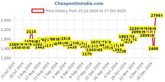 ajio.com skechers Girl Epic Flex Slip-On Shoes skechers Price History Graph from 25 Jul 2024 to 16 Oct 2025