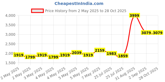 ajio.com skechers Girls Patterned Low-Top Heeled Slip-On Shoes skechers Price History Graph from 2 May 2025 to 28 Oct 2025