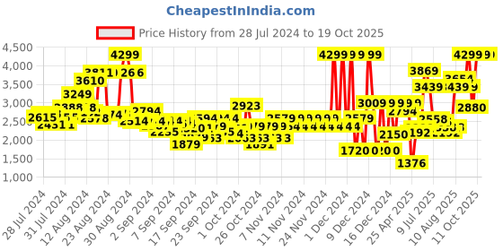 ajio.com skechers Girls Ultra Flex 3.0 - Colory Wild Slip-On Shoes skechers Price History Graph from 28 Jul 2024 to 17 Oct 2025
