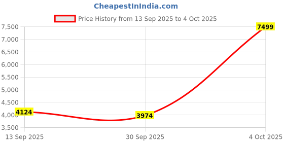 ajio.com skechers Glide-Step Fasten Up Casual Shoes skechers Price History Graph from 13 Sep 2025 to 4 Oct 2025