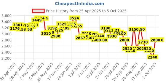 ajio.com skechers Go Pure Running Shoes skechers Price History Graph from 25 Apr 2025 to 5 Oct 2025