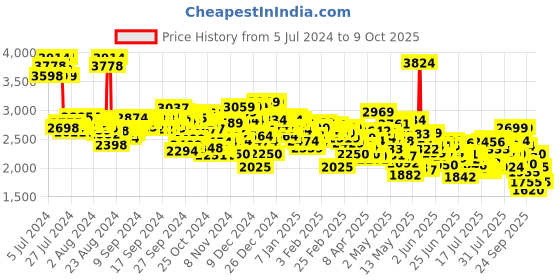 ajio.com skechers Go Run 400 Low-Top Running Shoes skechers Price History Graph from 5 Jul 2024 to 9 Oct 2025