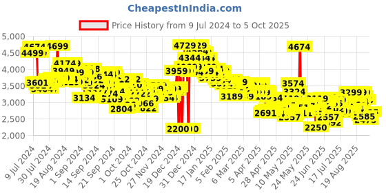 ajio.com skechers Go Run Consistant Lace-Up Shoes skechers Price History Graph from 9 Jul 2024 to 4 Oct 2025