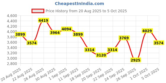 ajio.com skechers Go Run Consistent 2.0 Low-Top Running Shoes skechers Price History Graph from 20 Aug 2025 to 5 Oct 2025