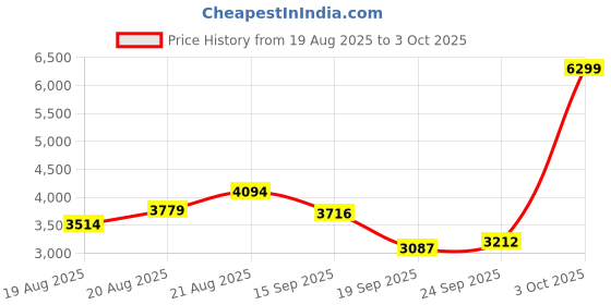 ajio.com skechers Go Run Consistent Low-Top Running Shoes skechers Price History Graph from 19 Aug 2025 to 3 Oct 2025