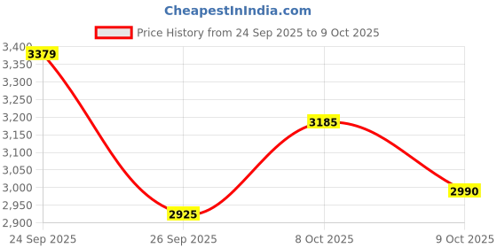 ajio.com skechers Go Run Fast-Rapid Lace-Up Shoes skechers Price History Graph from 24 Sep 2025 to 9 Oct 2025