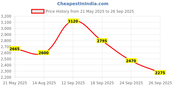 ajio.com skechers Go Run Fast - Sunset Beauty Lace-Up Running Shoes skechers Price History Graph from 21 May 2025 to 26 Sep 2025