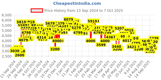 ajio.com skechers Go Run Pulse-Ultimate Best Lace-Up Running Shoes skechers Price History Graph from 13 Sep 2024 to 7 Oct 2025