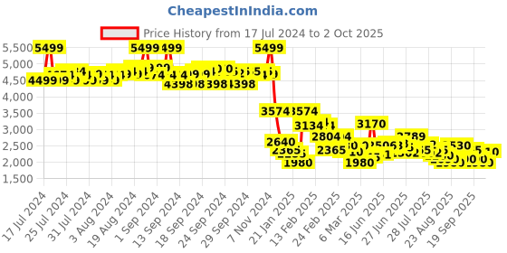 ajio.com skechers Go Step Lite Sports Shoes skechers Price History Graph from 17 Jul 2024 to 2 Oct 2025