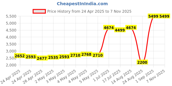 ajio.com skechers Go Walk 5-Equsite Lace-Up Sports Shoes skechers Price History Graph from 24 Apr 2025 to 7 Nov 2025