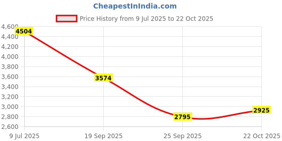ajio.com skechers Go Walk 5 Low-Top Slip-On Sports Shoes skechers Price History Graph from 9 Jul 2025 to 22 Oct 2025