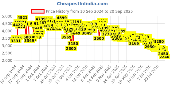 ajio.com skechers Go Walk 5 Slip-On Walking Shoes skechers Price History Graph from 10 Sep 2024 to 20 Sep 2025