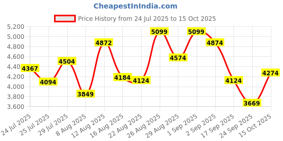 ajio.com skechers Go Walk 6 Slip-On Walking Shoes skechers Price History Graph from 24 Jul 2025 to 15 Oct 2025