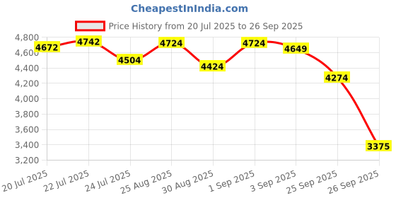 ajio.com skechers Go Walk 6 Walking Shoes skechers Price History Graph from 20 Jul 2025 to 26 Sep 2025