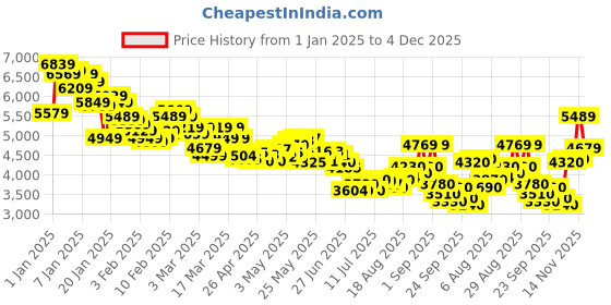 ajio.com skechers Go Walk Arch Fit-C Lace-Up Walking Shoes skechers Price History Graph from 1 Jan 2025 to 4 Dec 2025