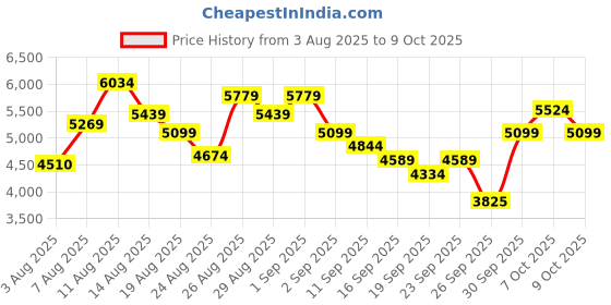 ajio.com skechers Go Walk Arch Fit-Lunar Views Slip-On Walking Shoes skechers Price History Graph from 3 Aug 2025 to 9 Oct 2025