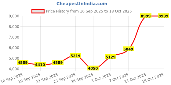 ajio.com skechers Go Walk Arch Fit Walking Shoes skechers Price History Graph from 16 Sep 2025 to 17 Oct 2025