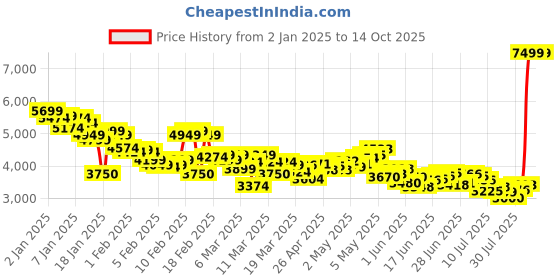 ajio.com skechers Go Walk Evolution Ultra-Fable Performance Shoes skechers Price History Graph from 2 Jan 2025 to 14 Oct 2025