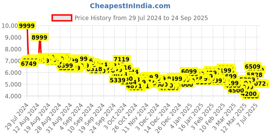 ajio.com skechers Go Walk Hyper Burst -Nanocore Walking Shoes skechers Price History Graph from 29 Jul 2024 to 24 Sep 2025