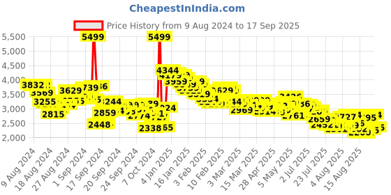 ajio.com skechers Go Walk Joy - Dream Lights Textured Slip-On Sports Shoes skechers Price History Graph from 9 Aug 2024 to 17 Sep 2025