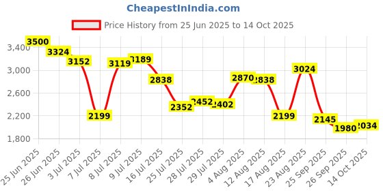 ajio.com skechers Go Walk Joy Low-Top Lace-Up Sneakers skechers Price History Graph from 25 Jun 2025 to 14 Oct 2025
