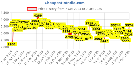 ajio.com skechers Go Walk Joy Slip-On Walking Shoes skechers Price History Graph from 7 Oct 2024 to 7 Oct 2025