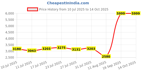 ajio.com skechers Go Walk Lite - Fabulous Walking Shoes skechers Price History Graph from 10 Jul 2025 to 13 Oct 2025