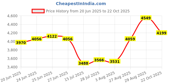 ajio.com skechers Go Walk Smart 2-Suns Slip-On Walking Shoes skechers Price History Graph from 20 Jun 2025 to 22 Oct 2025