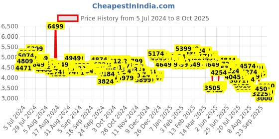 ajio.com skechers GO WALK SMART - ORAC Walking Shoes skechers Price History Graph from 5 Jul 2024 to 8 Oct 2025
