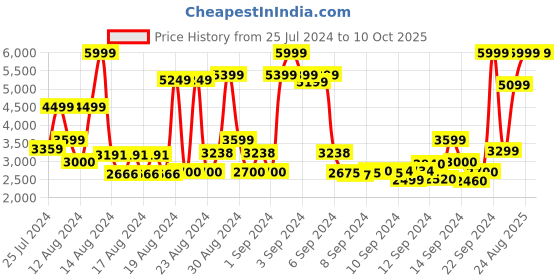 ajio.com skechers Gratis - More Playful Slip-On Shoes skechers Price History Graph from 25 Jul 2024 to 10 Oct 2025
