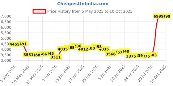 ajio.com skechers Heathered Slip-On Walking Shoes skechers Price History Graph from 5 May 2025 to 4 Oct 2025