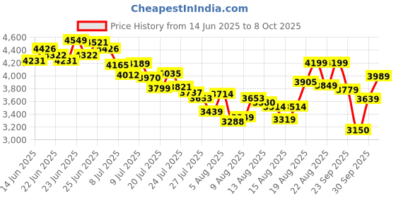 ajio.com skechers Jade-Best In Class Lace-Up Casual Shoes skechers Price History Graph from 14 Jun 2025 to 8 Oct 2025