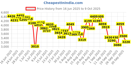 ajio.com skechers Jade-Best In Class Lace-Up Casual Shoes skechers Price History Graph from 16 Jun 2025 to 9 Oct 2025