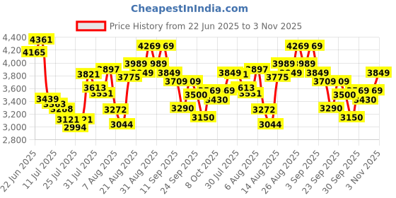 ajio.com skechers Low-Top Lace-Up Casual Shoes skechers Price History Graph from 22 Jun 2025 to 3 Nov 2025