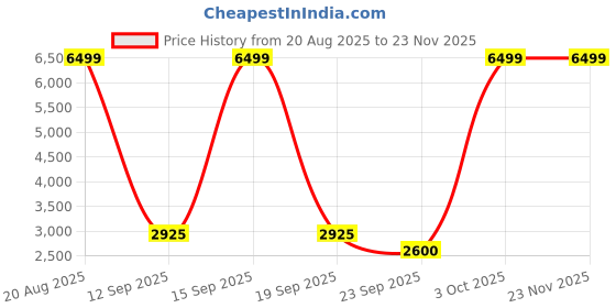 ajio.com skechers Low-Top Lace-Up Shoes skechers Price History Graph from 20 Aug 2025 to 22 Nov 2025