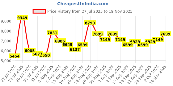 ajio.com skechers Max Protect-Fast Track Lace-Up Casual Shoes skechers Price History Graph from 27 Jul 2025 to 19 Nov 2025