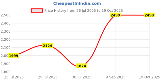 ajio.com skechers Mega Craft Geometric Embossed Slip-On Sandals with Velcro Straps skechers Price History Graph from 26 Jul 2025 to 18 Oct 2025