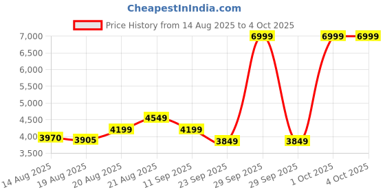 ajio.com skechers Men Arch Fit 2.0 - Vallo Low-Top Slip-On Shoes skechers Price History Graph from 14 Aug 2025 to 4 Oct 2025