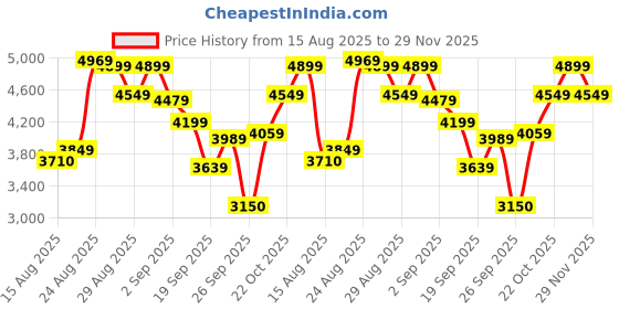 ajio.com skechers Men Arch Fit 2.0 - Vallo Low-Top Slip-On Shoes skechers Price History Graph from 15 Aug 2025 to 29 Nov 2025