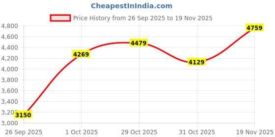 ajio.com skechers Men Arch Fit 2.0 Vallo Slip-On Shoes skechers Price History Graph from 26 Sep 2025 to 19 Nov 2025